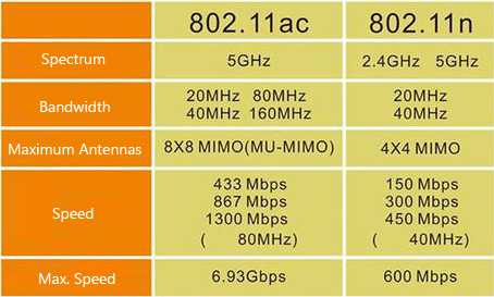 802.11ac wireless standard and Its Advantages and Disadvantages