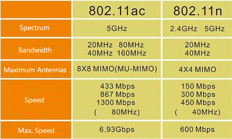 wireless LAN standard and Its Advantages and Disadvantages